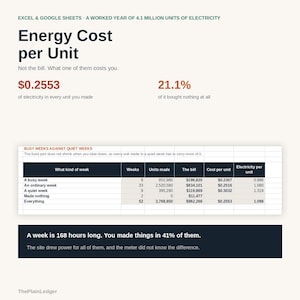 K&ouml;nnte beinhalten: Eine digitale Infografik mit dem Titel Energy Cost per Unit, die Daten zum Stromverbrauch anzeigt. Sie enth&auml;lt eine Tabelle, die gesch&auml;ftige, gew&ouml;hnliche und ruhige Wochen vergleicht, mit Text, der besagt, dass eine Woche 168 Stunden lang ist.