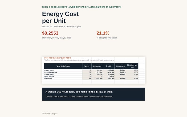 K&ouml;nnte beinhalten: Eine digitale Infografik mit dem Titel Energy Cost per Unit, die Daten zum Stromverbrauch anzeigt. Sie enth&auml;lt eine Tabelle, die gesch&auml;ftige, gew&ouml;hnliche und ruhige Wochen vergleicht, mit Text, der besagt, dass eine Woche 168 Stunden lang ist.