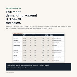 May include: A business infographic titled The most demanding account is 1.5% of the sales. It features a table listing customer names, invoiced amounts, hours, costs, and service shares, with a footer explaining that small does not mean cheap.
