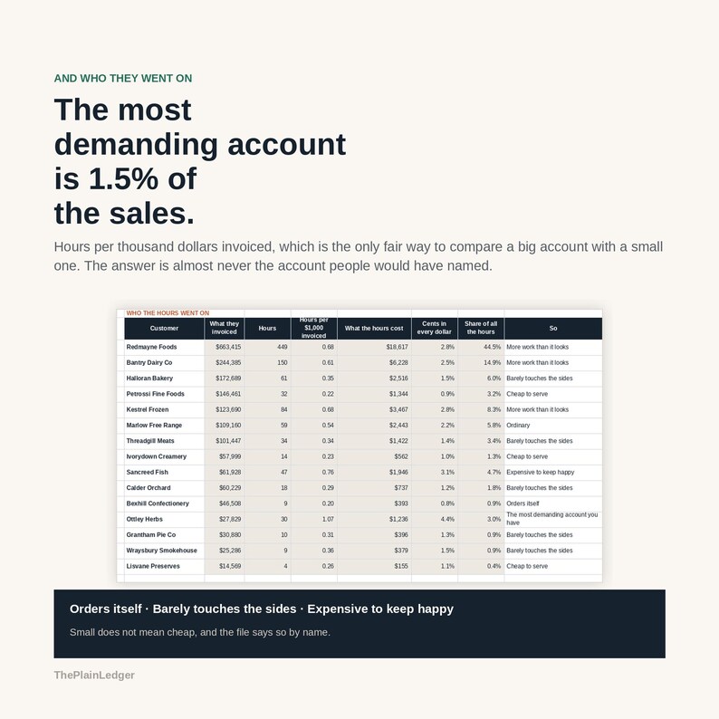 May include: A business infographic titled The most demanding account is 1.5% of the sales. It features a table listing customer names, invoiced amounts, hours, costs, and service shares, with a footer explaining that small does not mean cheap.