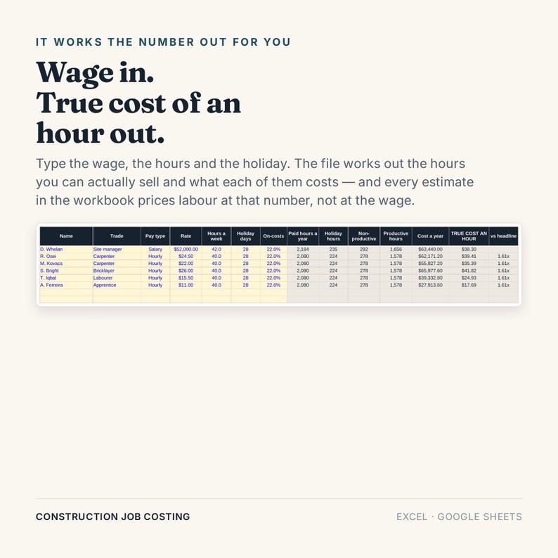 May include: A digital spreadsheet template for construction job costing with the text IT WORKS THE NUMBER OUT FOR YOU, Wage in. True cost of an hour out. The table displays columns for name, trade, pay type, rate, hours, holiday, on-costs, and cost.