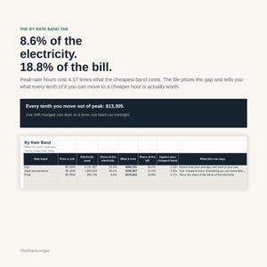 K&ouml;nnte beinhalten: Eine Infografik mit dem Titel The By Rate Band Tab zur Darstellung von Stromverbrauchsdaten. Der Text besagt, dass 8,6 % des Stroms 18,8 % der Rechnung ausmachen, erg&auml;nzt durch eine Tabelle mit Tarifgruppen, Preisen und Kostenanteilen.