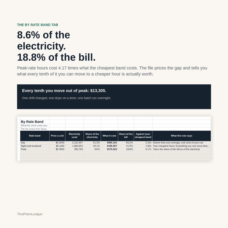 K&ouml;nnte beinhalten: Eine Infografik mit dem Titel The By Rate Band Tab zur Darstellung von Stromverbrauchsdaten. Der Text besagt, dass 8,6 % des Stroms 18,8 % der Rechnung ausmachen, erg&auml;nzt durch eine Tabelle mit Tarifgruppen, Preisen und Kostenanteilen.