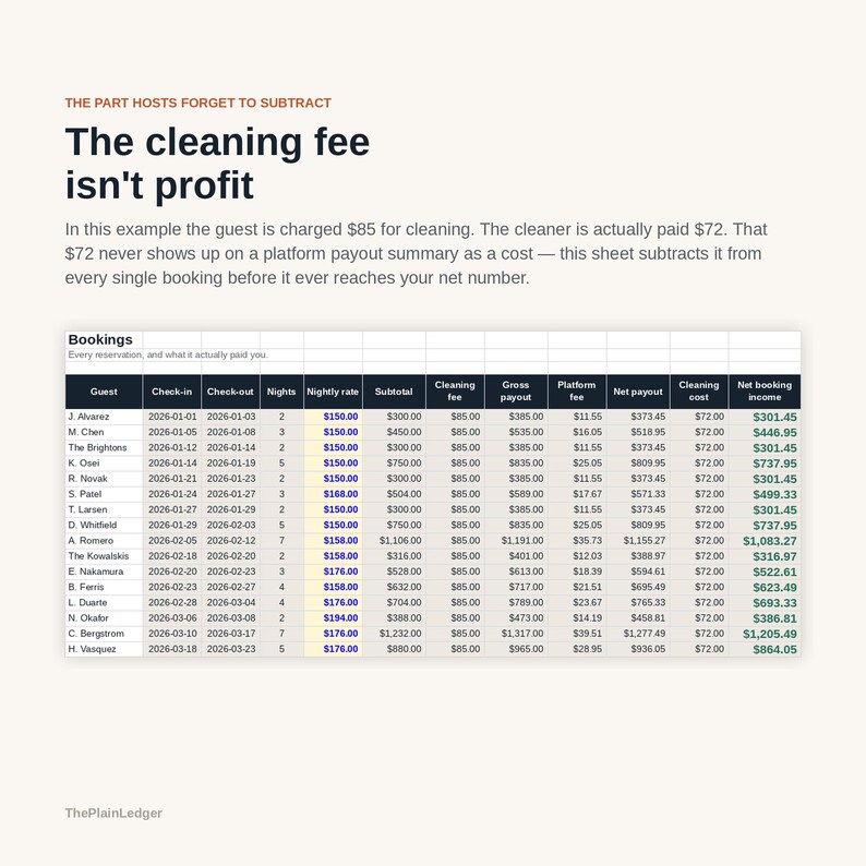 Peut inclure: Un tableau financier intitul&eacute; The cleaning fee isn't profit, d&eacute;taillant les donn&eacute;es de r&eacute;servation incluant les noms des clients, dates, tarifs, frais de m&eacute;nage, revenus bruts, frais de plateforme, revenus nets et co&ucirc;ts de m&eacute;nage en dollars.