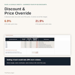 Puede incluir: Una infograf&iacute;a educativa titulada Discount & Price Override para Excel & Google Sheets. Muestra datos sobre m&aacute;rgenes de beneficio, incluyendo el 6,9% de las ventas y el 21,9% del beneficio bruto cedidos, con una tabla sobre el volumen extra necesario.