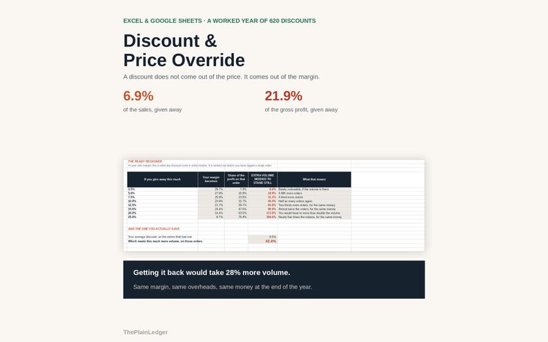 Puede incluir: Una infograf&iacute;a educativa titulada Discount & Price Override para Excel & Google Sheets. Muestra datos sobre m&aacute;rgenes de beneficio, incluyendo el 6,9% de las ventas y el 21,9% del beneficio bruto cedidos, con una tabla sobre el volumen extra necesario.