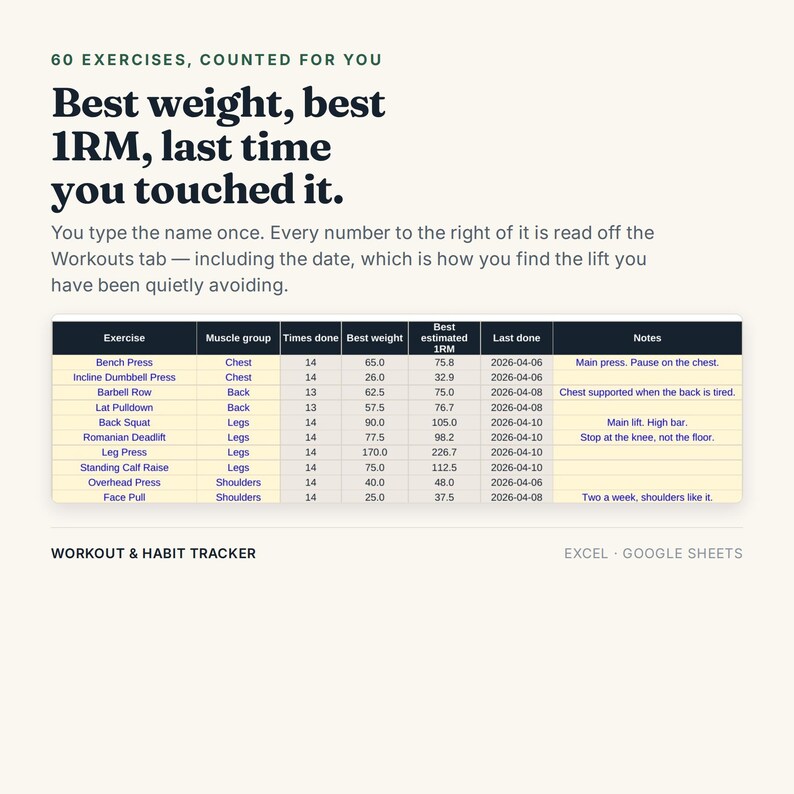 May include: A digital workout and habit tracker spreadsheet for Excel and Google Sheets. The interface displays a table with columns for exercise, muscle group, times done, best weight, estimated 1RM, last done date, and notes for various lifts.