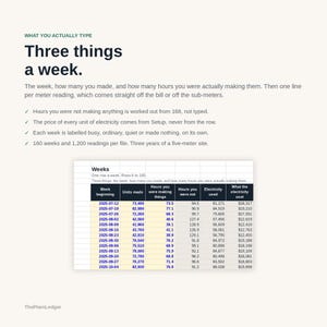 K&ouml;nnte beinhalten: Eine digitale Tabelle mit dem Titel Three things a week, die Spalten f&uuml;r Wochenbeginn, produzierte Einheiten, Arbeitsstunden, inaktive Stunden, Stromverbrauch und Kosten anzeigt. Der Text erl&auml;utert die Dateneingabe f&uuml;r ein dreij&auml;hriges Projekt.