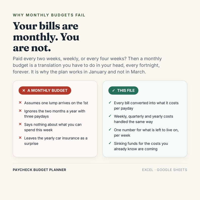 Pu&ograve; includere: Un'infografica digitale intitolata Why Monthly Budgets Fail, che spiega i vantaggi di un pianificatore di budget basato sullo stipendio. Confronta un budget mensile con questo file, elencando pro e contro in riquadri verde scuro e rosso.