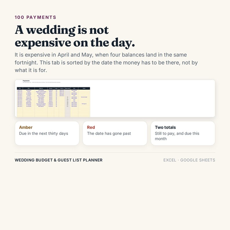 May include: A digital wedding budget and guest list planner template for Excel and Google Sheets. The interface displays a payment tracking table, with color-coded status indicators: Amber for payments due in thirty days, Red for overdue, and two totals.