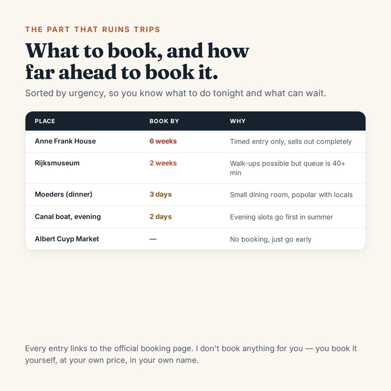 May include: An informational chart titled The Part That Ruins Trips: What to book, and how far ahead to book it. It lists Amsterdam attractions like the Anne Frank House and Rijksmuseum with booking timelines and reasons for urgency in a table.