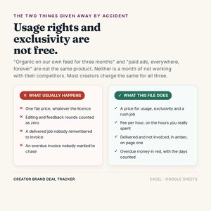 May include: A digital infographic titled The Two Things Given Away By Accident, detailing usage rights and exclusivity. It features two comparison boxes: What Usually Happens in red and What This File Does in green, for a Creator Brand Deal Tracker.