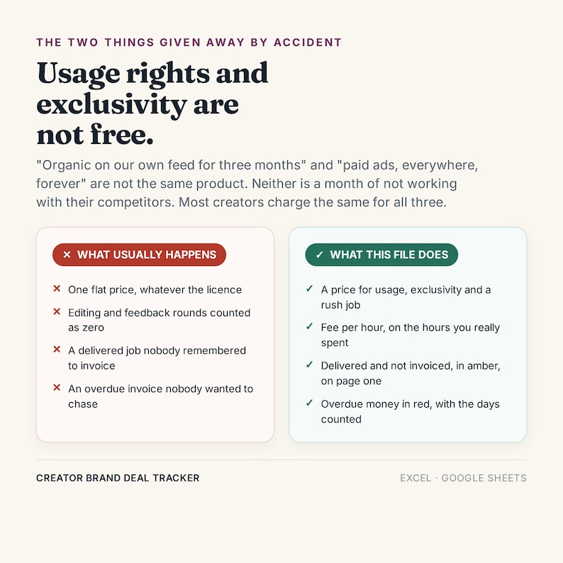May include: A digital infographic titled The Two Things Given Away By Accident, detailing usage rights and exclusivity. It features two comparison boxes: What Usually Happens in red and What This File Does in green, for a Creator Brand Deal Tracker.