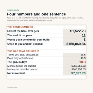 May include: A financial dashboard titled The Dashboard: Four numbers and one sentence. It displays two tables: The Four Numbers and The Gap That Causes It, listing metrics like lowest bank balance of $1,522.23, weeks under buffer, and net movement of $7,097.70.