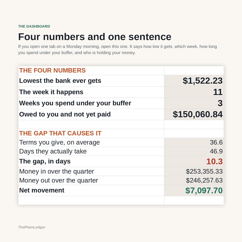 May include: A financial dashboard titled The Dashboard: Four numbers and one sentence. It displays two tables: The Four Numbers and The Gap That Causes It, listing metrics like lowest bank balance of $1,522.23, weeks under buffer, and net movement of $7,097.70.