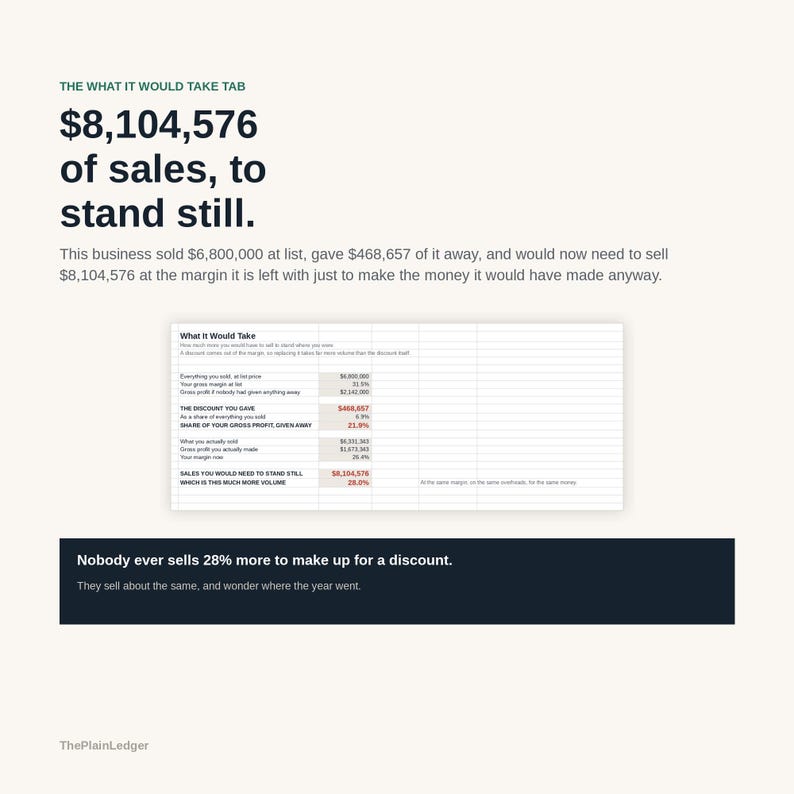Puede incluir: Una infograf&iacute;a titulada THE WHAT IT WOULD TAKE TAB con el texto $8,104,576 of sales, to stand still. Incluye una tabla de hoja de c&aacute;lculo que muestra c&aacute;lculos financieros sobre ventas, descuentos y m&aacute;rgenes de beneficio bruto, con un pie oscuro.