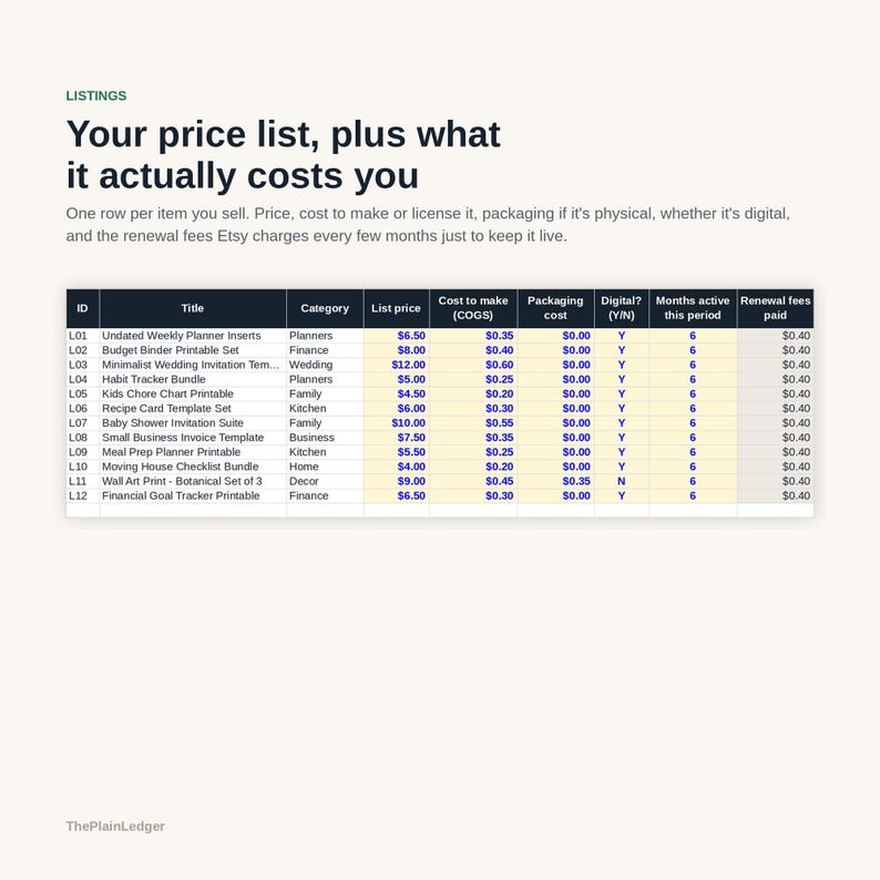 Może przedstawiać: Arkusz kalkulacyjny biznesowy zatytułowany Your price list, plus what it actually costs you, przedstawiający dwanaście wierszy danych o produktach, w tym ID, Tytuł, Kategorię, Cenę katalogową, Koszt wytworzenia, Koszt opakowania, Status cyfrowy i opłaty.