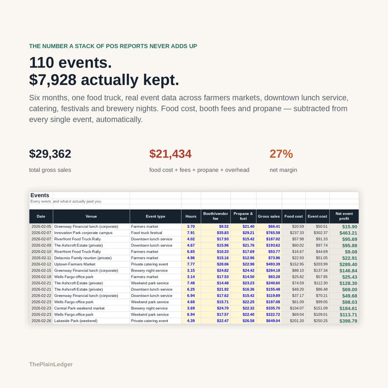 May include: A business infographic titled The Number A Stack Of POS Reports Never Adds Up, displaying 110 events and $7,928 kept. It includes a table of event data with columns for date, venue, event type, hours, fees, costs, and net profit.