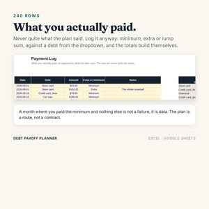 May include: A digital debt payoff planner template for Excel and Google Sheets. The interface displays a Payment Log table with columns for date, debt, amount, extra or minimum, and notes. Text reads: 240 ROWS, What you actually paid, and The plan is a route, not a contract.