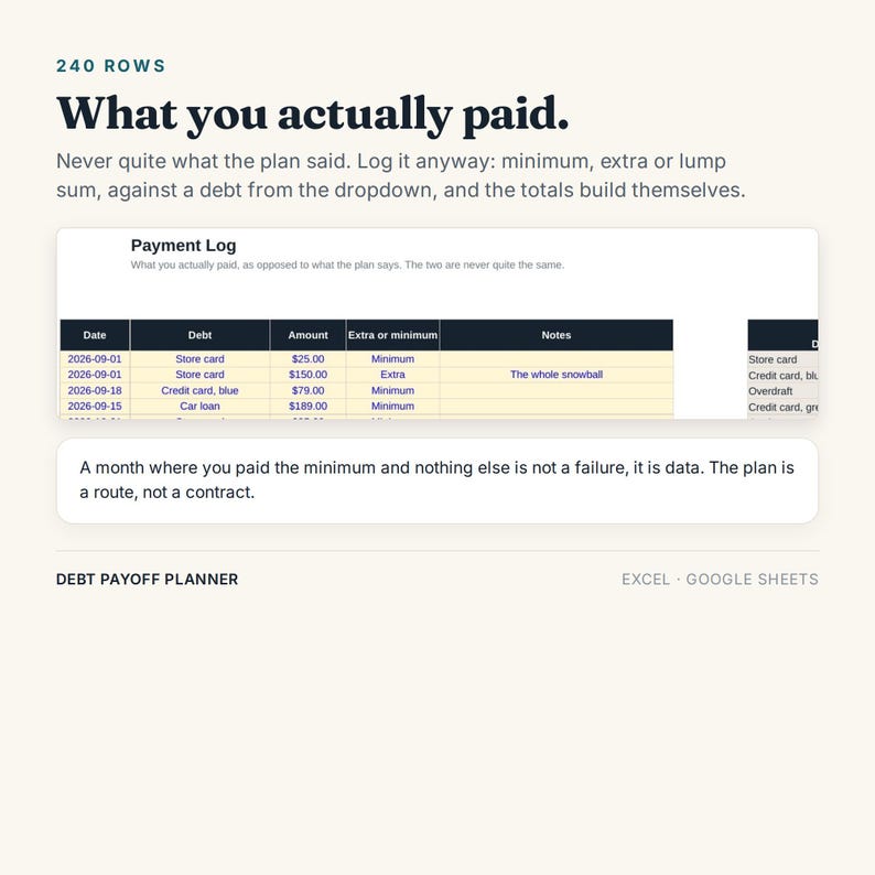 May include: A digital debt payoff planner template for Excel and Google Sheets. The interface displays a Payment Log table with columns for date, debt, amount, extra or minimum, and notes. Text reads: 240 ROWS, What you actually paid, and The plan is a route, not a contract.