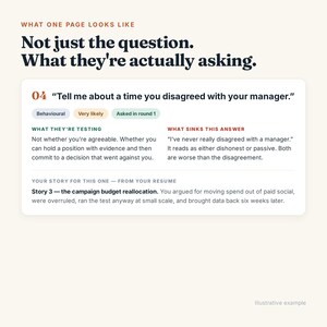 Puede incluir: Una infograf&iacute;a educativa titulada What one page looks like, Not just the question. What they're actually asking. Presenta la pregunta de entrevista 04, Tell me about a time you disagreed with your manager, con secciones sobre lo que eval&uacute;an, lo que arruina la respuesta y un ejemplo de historia.