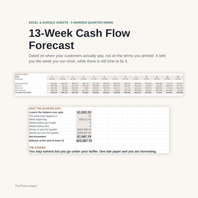 May include: A digital 13-Week Cash Flow Forecast template for Excel and Google Sheets. The document displays a weekly table of opening balances, money in, money out, and closing balances, alongside a summary section titled What The Quarter Says.