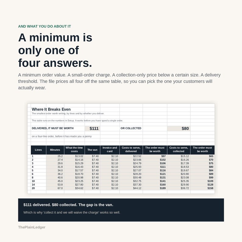 May include: A business document titled A minimum is only one of four answers, featuring a table titled Where It Breaks Even. The table displays financial data including lines, minutes, costs, and order values in dollars for delivered and collected items.