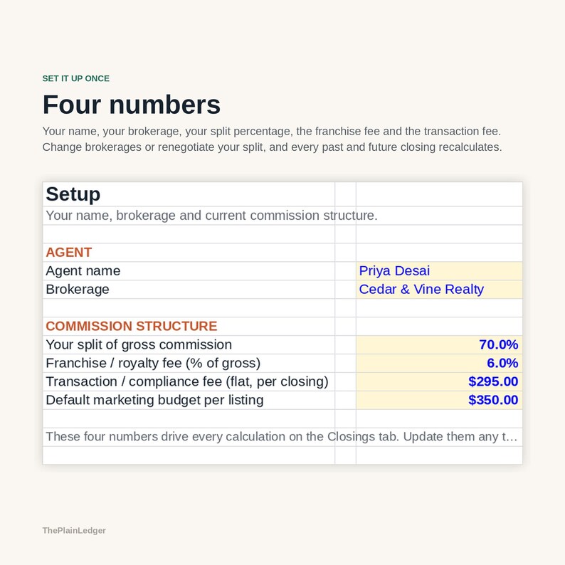 May include: A digital spreadsheet interface titled Four numbers, featuring a setup section for agent details including Priya Desai at Cedar & Vine Realty, and a commission structure table with fields for split percentage, franchise fee, and transaction fees.