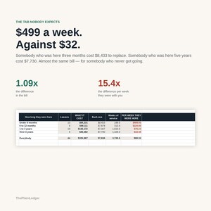 Op de afbeelding: Een infographic getiteld The Tab Nobody Expects met gegevens over de vervangingskosten van werknemers. Het bevat tekst die $499 per week vergelijkt met $32, naast een tabel met details over vertrekkers, kosten en dienstjaren.
