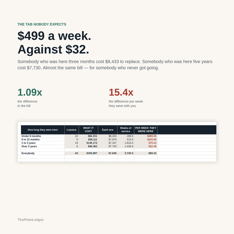 Op de afbeelding: Een infographic getiteld The Tab Nobody Expects met gegevens over de vervangingskosten van werknemers. Het bevat tekst die $499 per week vergelijkt met $32, naast een tabel met details over vertrekkers, kosten en dienstjaren.
