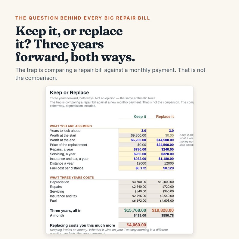 May include: An infographic titled Keep it, or replace it? Three years forward, both ways. It features a comparison table with columns for Keep it and Replace it, listing financial assumptions like repairs, servicing, insurance, and fuel costs over three years.