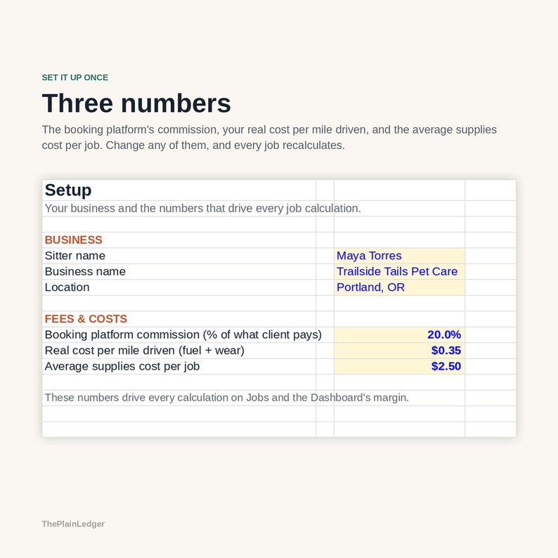 Peut inclure: Une feuille de calcul num&eacute;rique intitul&eacute;e Three numbers avec des sections pour Setup, Business et Fees & Costs. Elle indique Maya Torres, Trailside Tails Pet Care, Portland, OR, et des donn&eacute;es financi&egrave;res dont 20,0% de commission, 0,35 $ par mile et 2,50 $ de frais de fournitures.