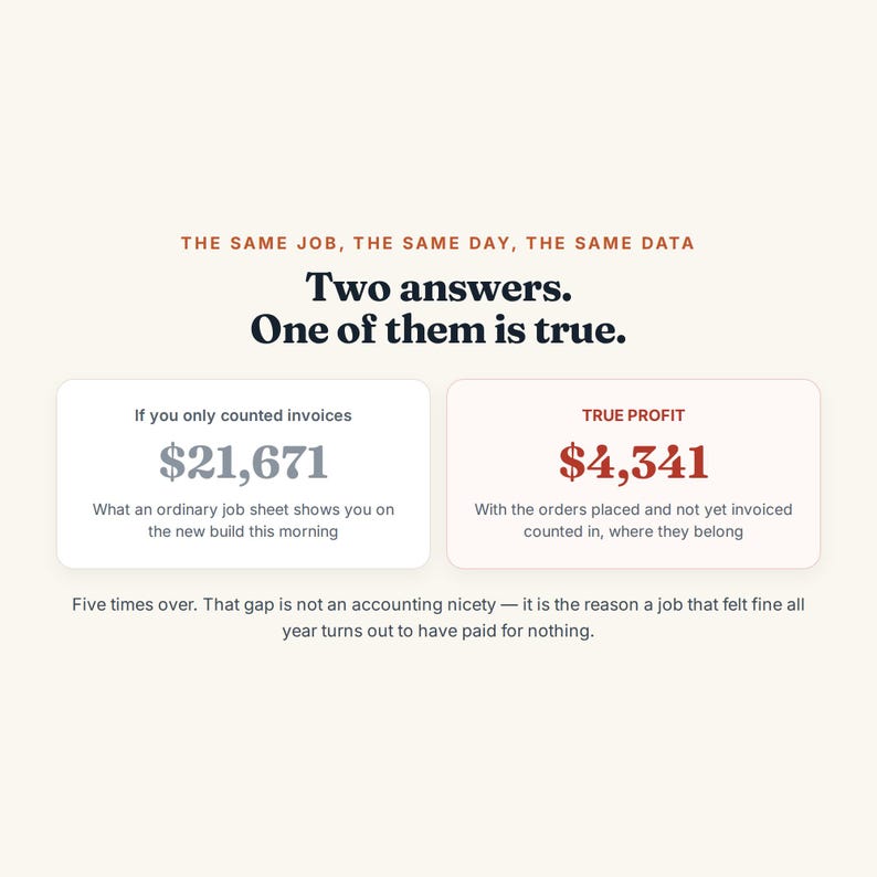May include: An infographic with the text: THE SAME JOB, THE SAME DAY, THE SAME DATA. Two answers. One of them is true. Two boxes show: If you only counted invoices $21,671 and TRUE PROFIT $4,341. Text below reads: Five times over. That gap is not an accounting nicety.