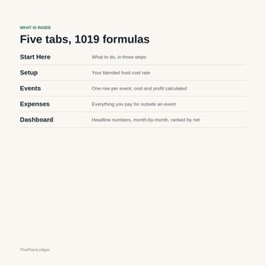 May include: A digital document titled What is inside, Five tabs, 1019 formulas. It lists five sections: Start Here, Setup, Events, Expenses, and Dashboard, each with a brief description of its function. The bottom left corner displays ThePlainLedger.