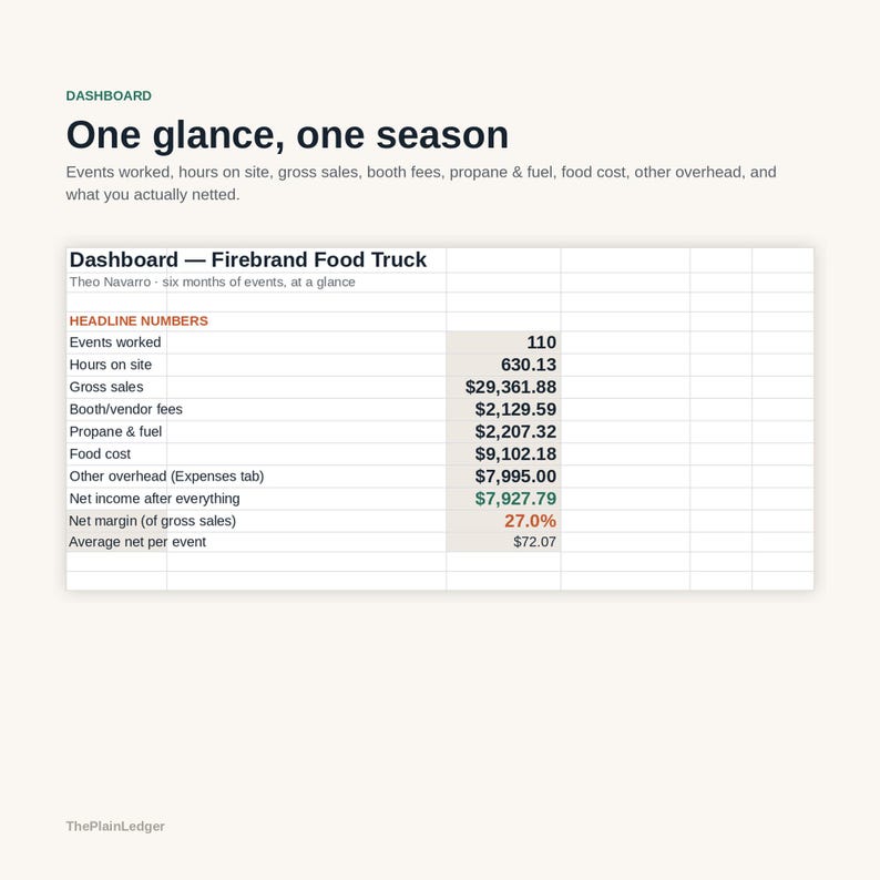 May include: A digital dashboard titled One glance, one season for Firebrand Food Truck. The table displays financial data including 110 events worked, 630.13 hours on site, $29,361.88 gross sales, and a net income of $7,927.79 with a 27.0% net margin.