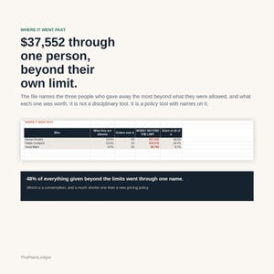Puede incluir: Un documento titulado WHERE IT WENT PAST con el texto $37,552 through one person, beyond their own limit. Incluye una tabla que enumera a Declan Rourke, Tobias Lindqvist y Yusuf Bahri con datos sobre pedidos y dinero excedido del l&iacute;mite.