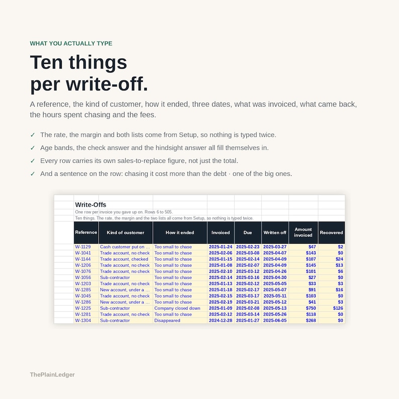 Op de afbeelding: Een digitaal spreadsheet getiteld Write-Offs met financi&euml;le gegevens in kolommen zoals Reference, Kind of customer, How it ended, Invoiced, Due, Written off, Amount invoiced en Recovered, vergezeld van tekst die de tien zaken per afschrijving uitlegt.