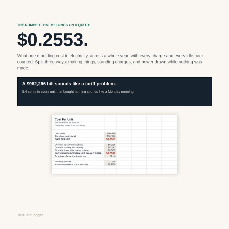 K&ouml;nnte beinhalten: Eine Infografik mit dem Titel The Number That Belongs On A Quote, die $0.2553 anzeigt. Sie enth&auml;lt Text zur Erkl&auml;rung der Stromkosten pro Formteil, ein dunkles Feld mit einem Rechnungsbetrag von $962.266 und eine detaillierte Cost Per Unit Tabelle.