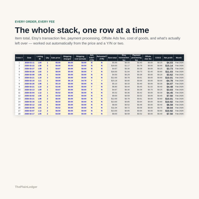 Może przedstawiać: Arkusz kalkulacyjny finans&oacute;w zatytułowany The whole stack, one row at a time, przedstawiający osiemnaście wierszy danych zam&oacute;wień, w tym kolumny z datą, identyfikatorem oferty, ilością, ceną sprzedaży, wysyłką, opłatami, kosztami i zyskiem netto.