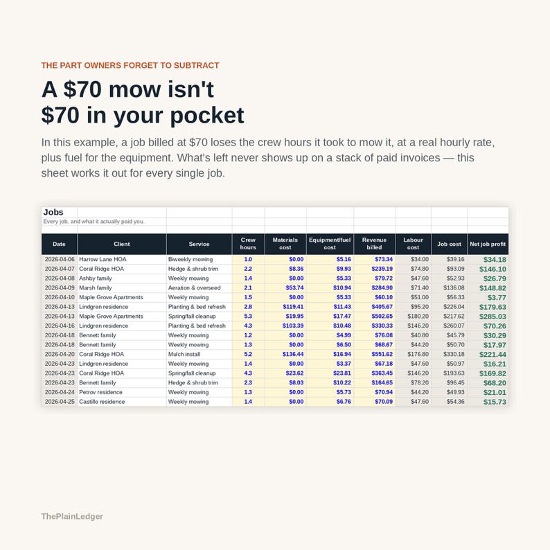 Może przedstawiać: Arkusz kalkulacyjny zatytułowany A $70 mow isn't $70 in your pocket, szczeg&oacute;łowo opisujący koszty pracy, godziny i zysk netto. Tabela zawiera daty, klient&oacute;w, usługi oraz dane finansowe, w tym materiały, paliwo, koszty robocizny i przychody.