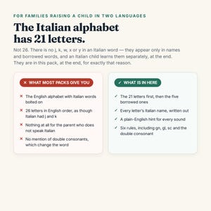 May include: An educational infographic titled The Italian alphabet has 21 letters, explaining language learning for children. It features two comparison boxes: a red box listing what most packs give you and a green box detailing what is in here.