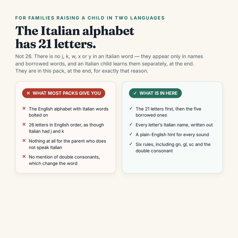 May include: An educational infographic titled The Italian alphabet has 21 letters, explaining language learning for children. It features two comparison boxes: a red box listing what most packs give you and a green box detailing what is in here.