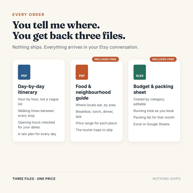 May include: An informational graphic titled Every Order, You tell me where. You get back three files. It details three digital documents: a blue PDF day-by-day itinerary, an orange PDF food and neighborhood guide, and a green XLSX budget and packing sheet.