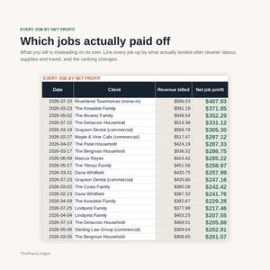 Peut inclure: Un tableau financier intitul&eacute; Every Job by Net Profit affichant des colonnes pour Date, Client, Revenue billed et Net job profit. La liste classe divers travaux de 2026 par b&eacute;n&eacute;fice net, la valeur la plus &eacute;lev&eacute;e &eacute;tant de 407,93 dollars.