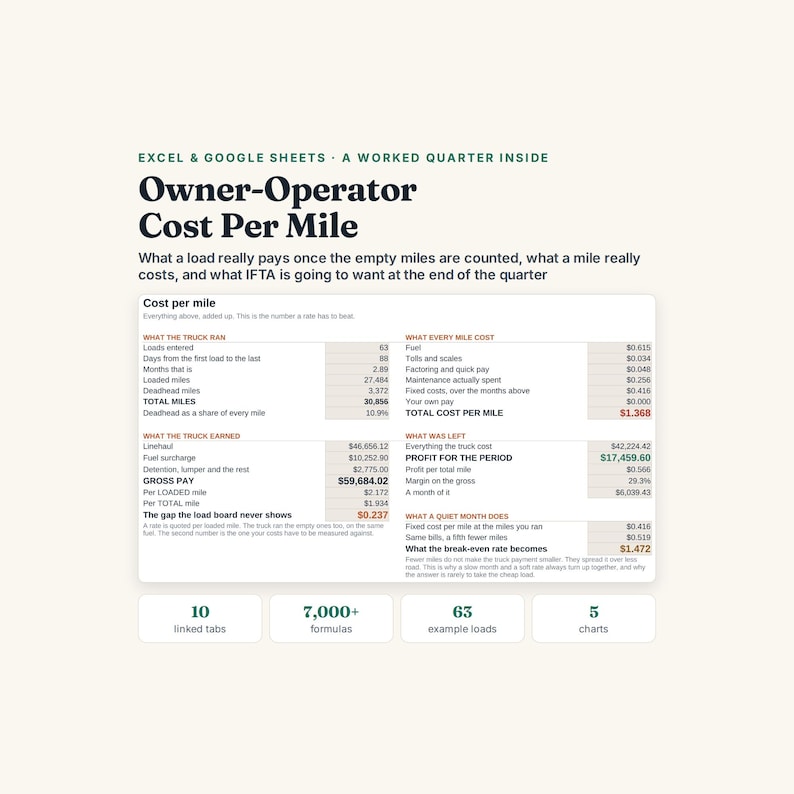 May include: An Excel and Google Sheets template titled Owner-Operator Cost Per Mile. The document displays financial data including truck loads, mileage, fuel costs, gross pay, and profit margins, organised into tables with 10 linked tabs and 5 charts.