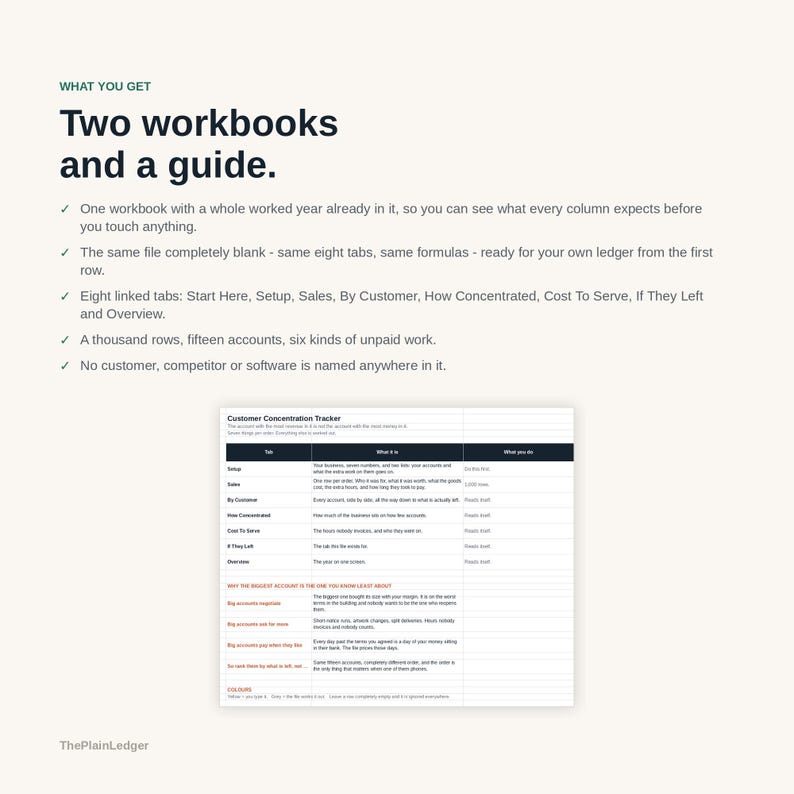 May include: A digital product set featuring two workbooks and a guide. The text lists features including eight linked tabs, a thousand rows, and fifteen accounts. A table titled Customer Concentration Tracker displays columns for Tab, What it is, and What you do, with rows for Setup, Sales, By Customer, How Concentrated, Cost To Serve, If They Left, and Overview.