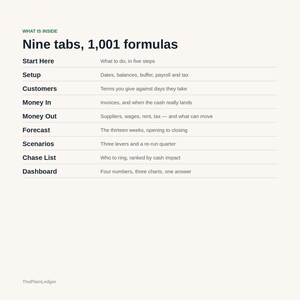 May include: A white informational document titled What is inside Nine tabs, 1,001 formulas. It lists nine sections: Start Here, Setup, Customers, Money In, Money Out, Forecast, Scenarios, Chase List, and Dashboard, each with a brief description.