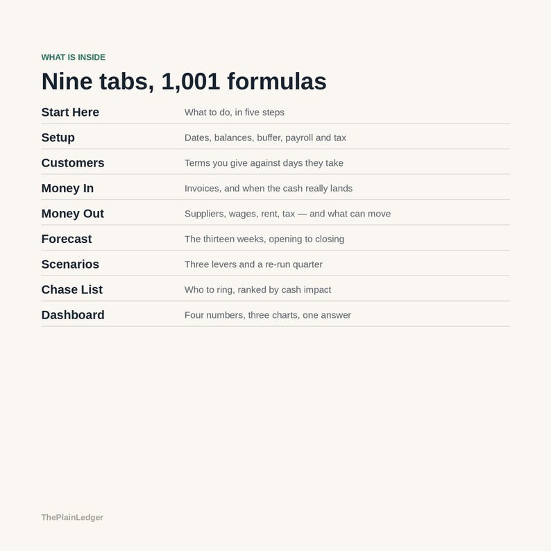 May include: A white informational document titled What is inside Nine tabs, 1,001 formulas. It lists nine sections: Start Here, Setup, Customers, Money In, Money Out, Forecast, Scenarios, Chase List, and Dashboard, each with a brief description.