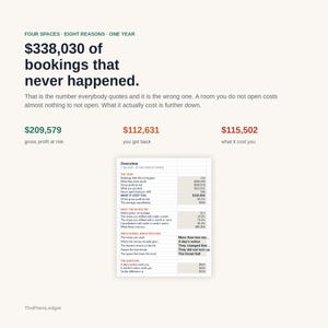 K&ouml;nnte beinhalten: Eine Infografik mit dem Titel Four Spaces Eight Reasons One Year zeigt Finanzdaten zu nicht zustande gekommenen Buchungen. Sie listet 338.030 $ an Buchungen, 209.579 $ Bruttogewinnrisiko, 112.631 $ R&uuml;ckgewinnung und 115.502 $ Kosten in einer Tabelle.