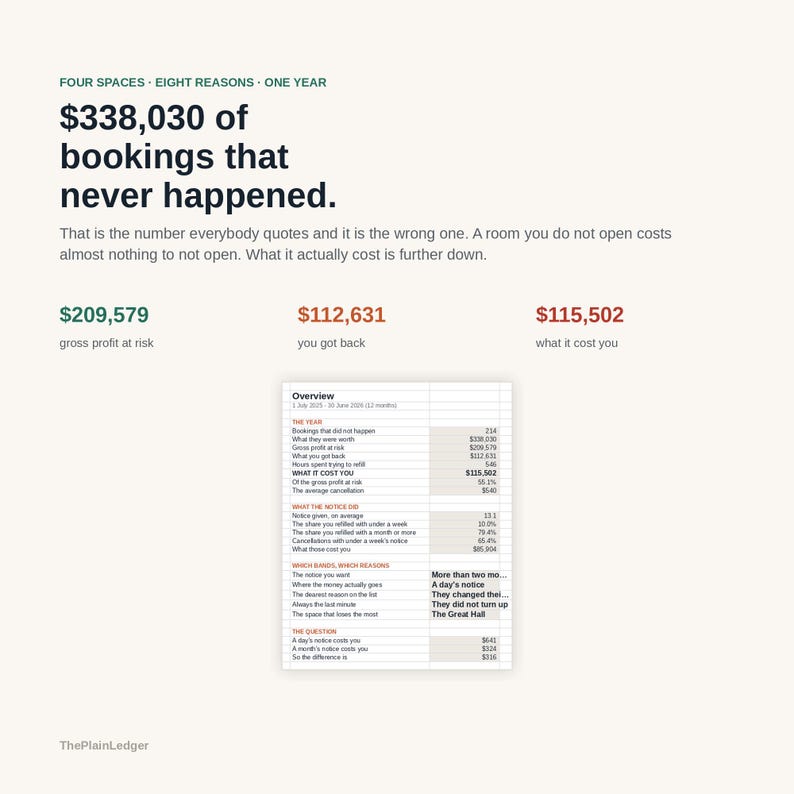 K&ouml;nnte beinhalten: Eine Infografik mit dem Titel Four Spaces Eight Reasons One Year zeigt Finanzdaten zu nicht zustande gekommenen Buchungen. Sie listet 338.030 $ an Buchungen, 209.579 $ Bruttogewinnrisiko, 112.631 $ R&uuml;ckgewinnung und 115.502 $ Kosten in einer Tabelle.